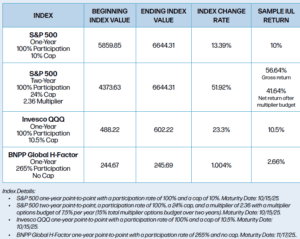 IUL Performance Watch | Curious about which index strategies are available? Check out these trending index choices to explore what might be right for you.