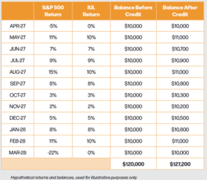 Index Insights | Dive into understanding index strategies like dollar averaging that can help you make the most of your IUL.