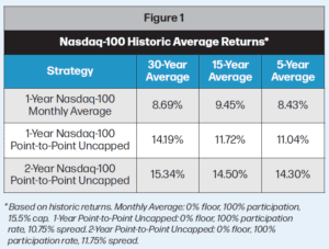 Index Insights | Dive into understanding index strategies - like what new Nasdaq-100 index strategies could be capable of. Consider opening a new or additional IUL LASER Fund? Meet with us today.