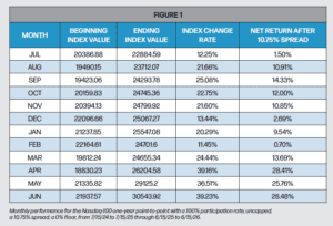 Index Insights | Dive into understanding index strategies - like moving money from Whole Life to Indexed Universal Life to harness what Nasdaq-100 index strategies are capable of. Consider a 1035 exchange to lean into IUL's advantages. Interested in opening a new or additional IUL LASER Fund? Meet with us today.
